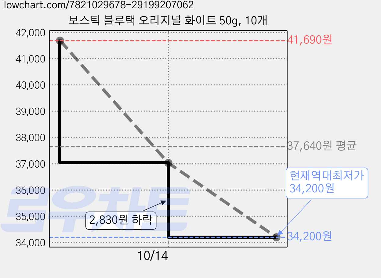 보스틱 블루택 오리지널 화이트 50g, 10개 가격 변동 차트, 현재가 34,200원, 역대최저가