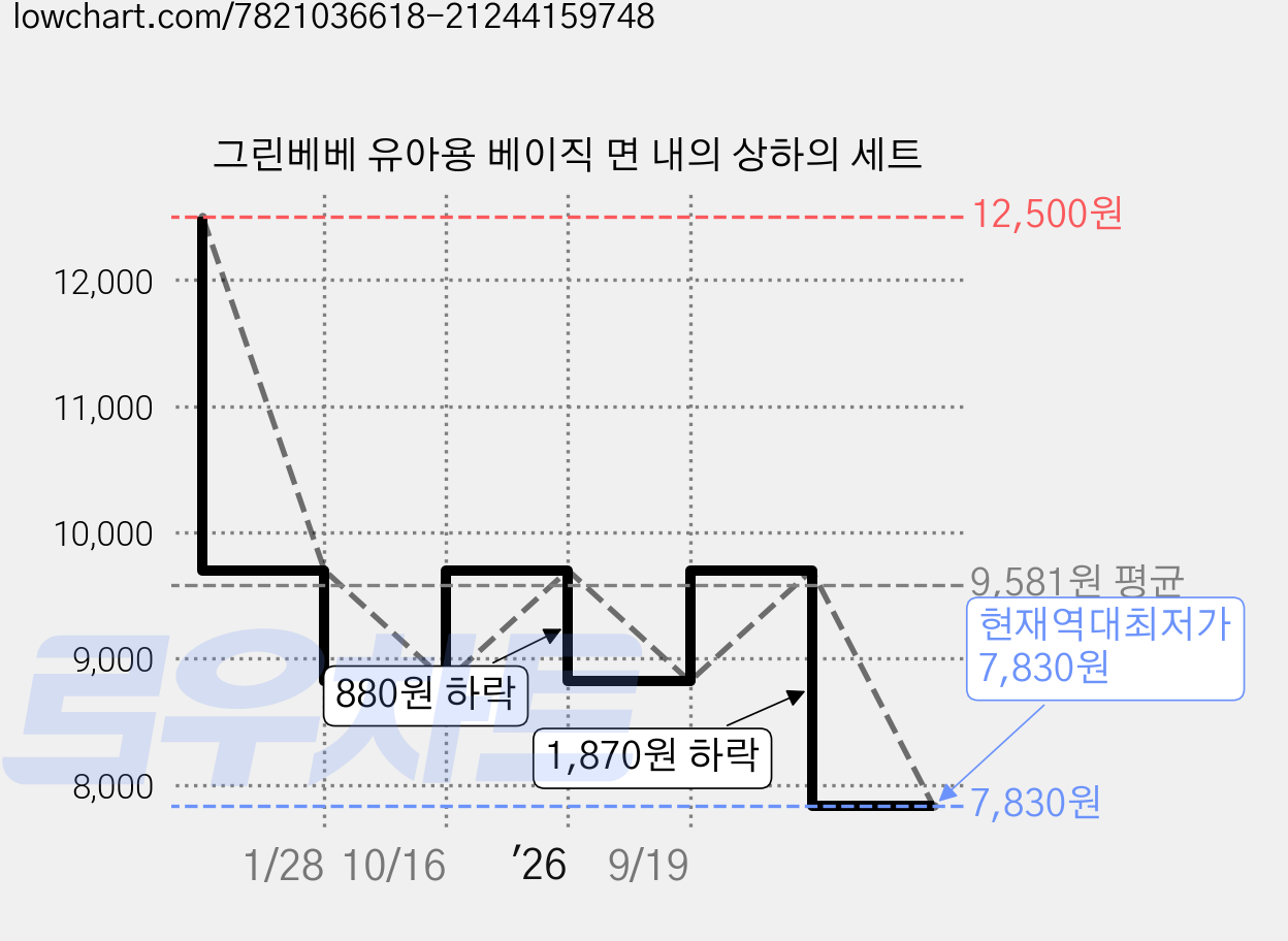 그린베베 유아용 베이직 면 내의 상하의 세트 가격 변동 차트, 현재가 7,830원, 역대최저가