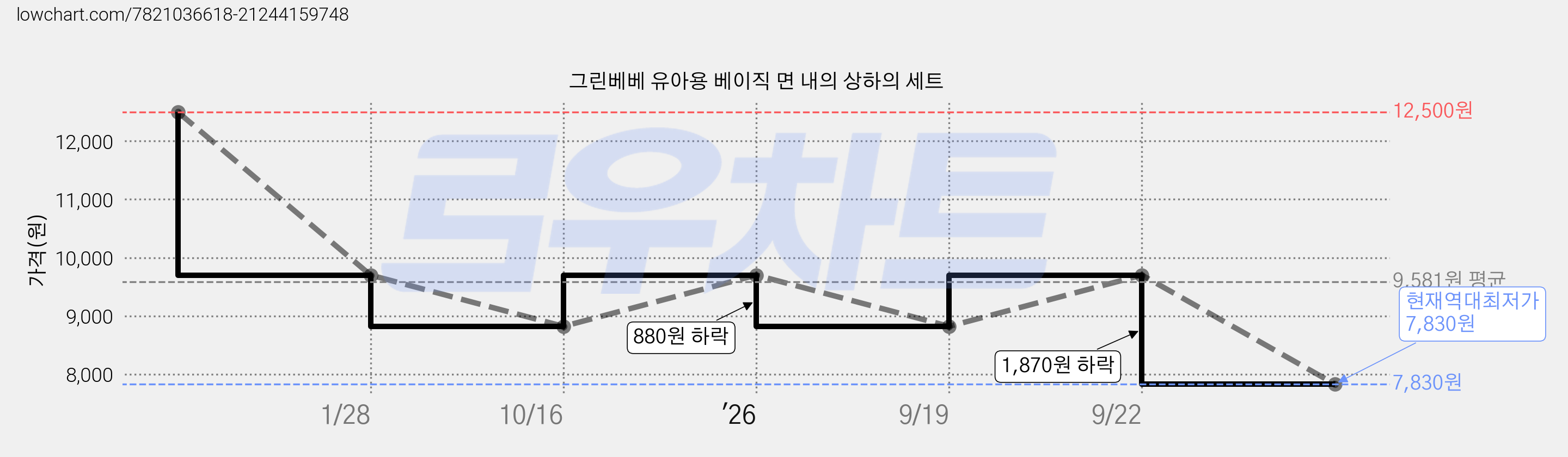 그린베베 유아용 베이직 면 내의 상하의 세트 가격 변동 차트, 현재가 7,830원, 역대최저가