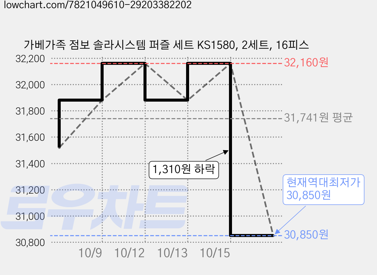 가베가족 점보 솔라시스템 퍼즐 세트 KS1580, 2세트, 16피스 가격 변동 차트, 현재가 30,850원, 역대최저가