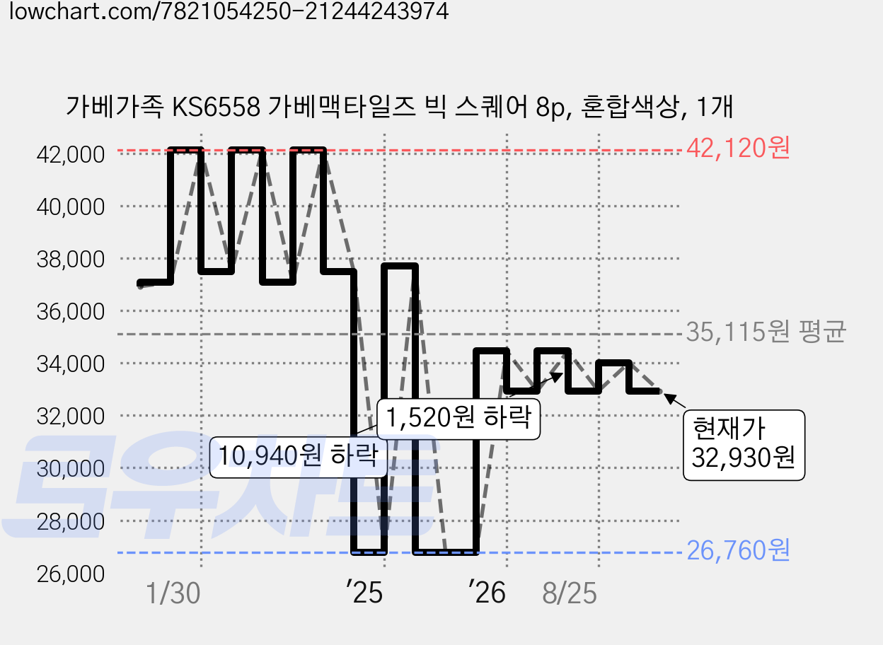 가베가족 KS6558 가베맥타일즈 빅 스퀘어 8p, 혼합색상, 1개 가격 변동 차트, 현재가 32,930원, 관측 최저가 26,760원