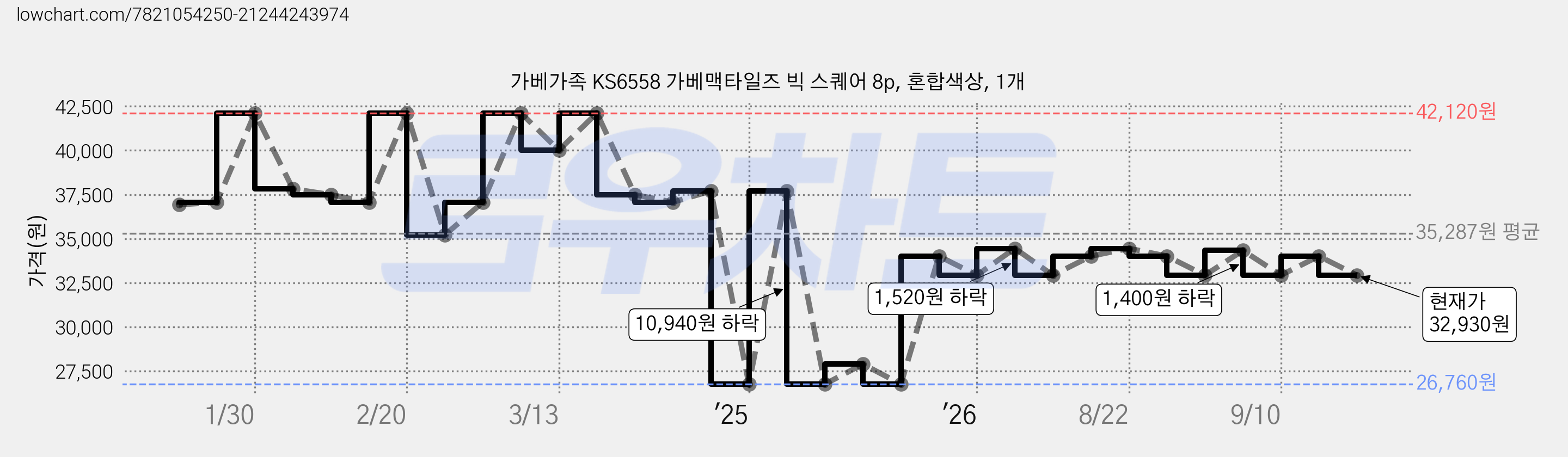 가베가족 KS6558 가베맥타일즈 빅 스퀘어 8p, 혼합색상, 1개 가격 변동 차트, 현재가 32,930원, 관측 최저가 26,760원