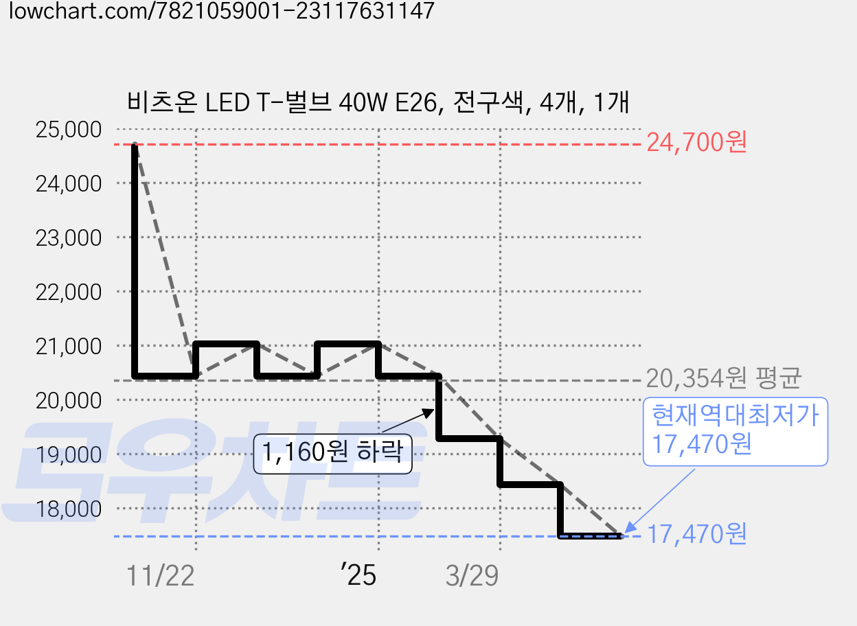 비츠온 LED T-벌브 40W E26, 전구색, 4개, 1개 가격 변동 차트, 현재가 17,470원, 역대최저가