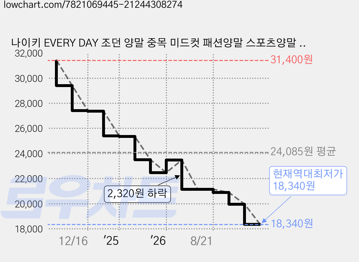 나이키 EVERY DAY 조던 양말 중목 미드컷 패션양말 스포츠양말 3P, White 가격 변동 차트, 현재가 18,340원, 역대최저가
