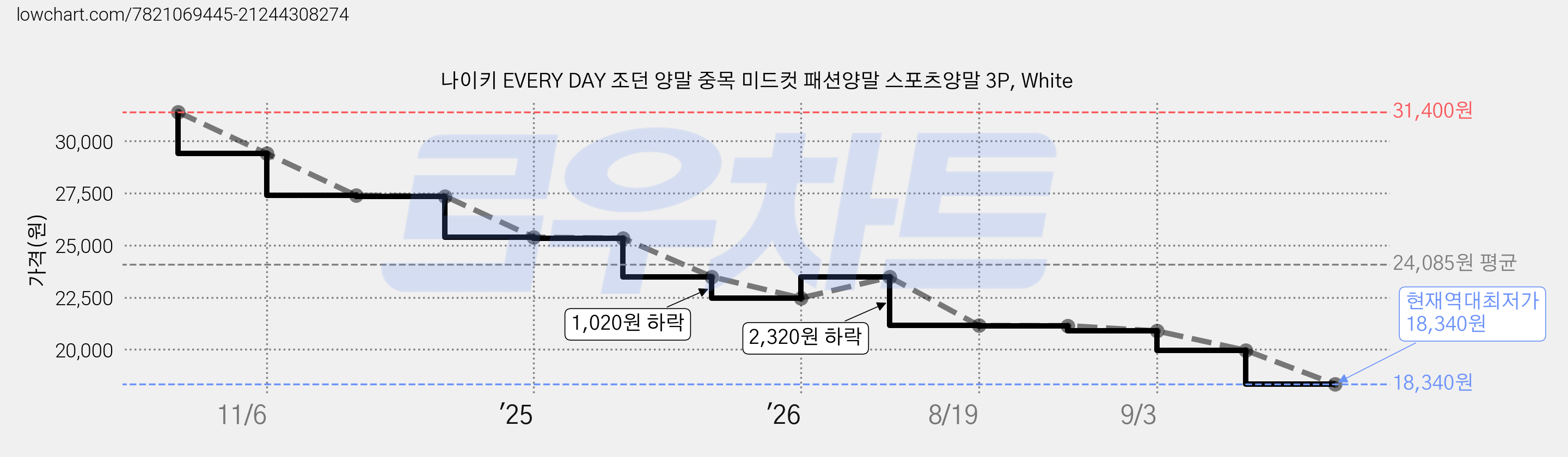 나이키 EVERY DAY 조던 양말 중목 미드컷 패션양말 스포츠양말 3P, White 가격 변동 차트, 현재가 18,340원, 역대최저가