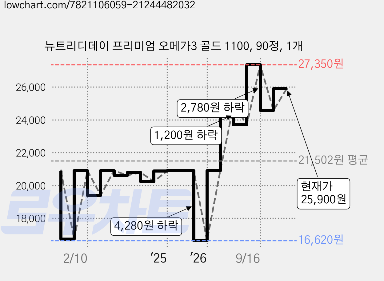 뉴트리디데이 프리미엄 오메가3 골드 1100, 90정, 1개 가격 변동 차트, 현재가 25,900원, 관측 최저가 16,600원