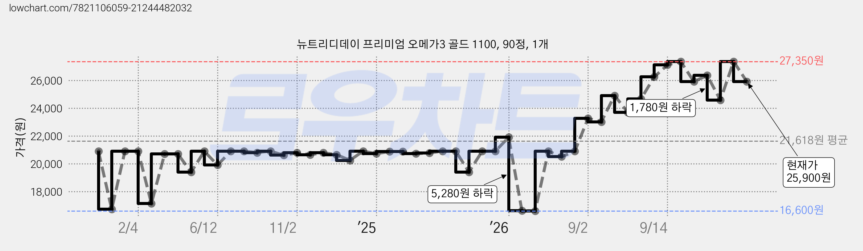 뉴트리디데이 프리미엄 오메가3 골드 1100, 90정, 1개 가격 변동 차트, 현재가 25,900원, 관측 최저가 16,600원