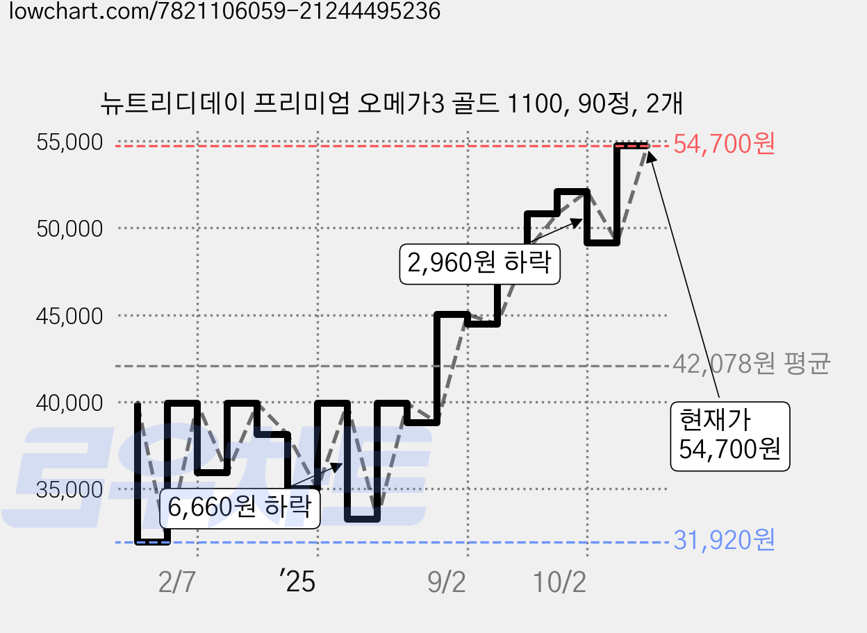 뉴트리디데이 프리미엄 오메가3 골드 1100, 90정, 2개 가격 변동 차트, 현재가 54,700원, 관측 최저가 31,830원
