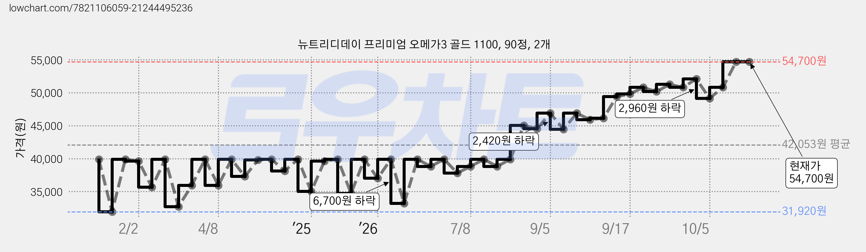 뉴트리디데이 프리미엄 오메가3 골드 1100, 90정, 2개 가격 변동 차트, 현재가 54,700원, 관측 최저가 31,830원
