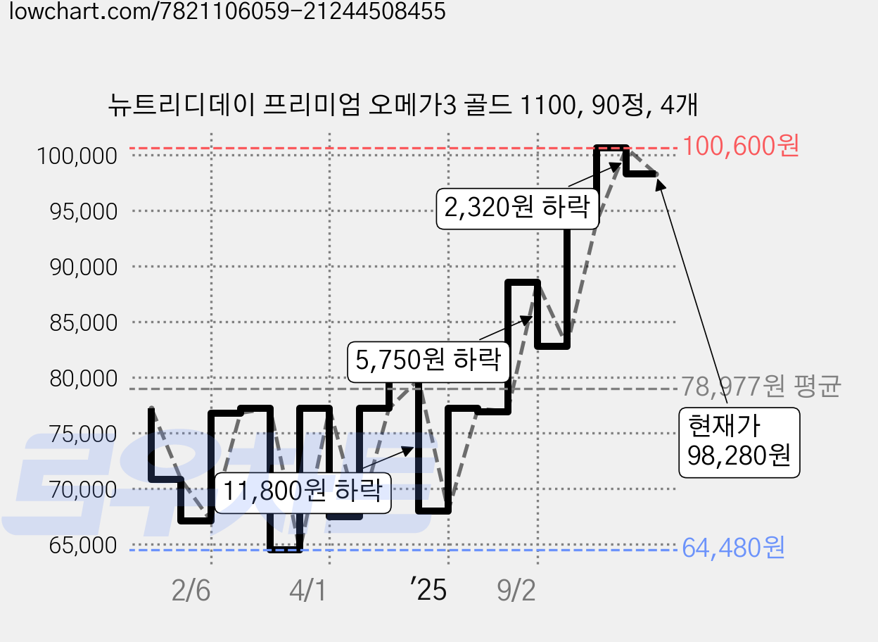 뉴트리디데이 프리미엄 오메가3 골드 1100, 90정, 4개 가격 변동 차트, 현재가 98,280원, 관측 최저가 64,480원