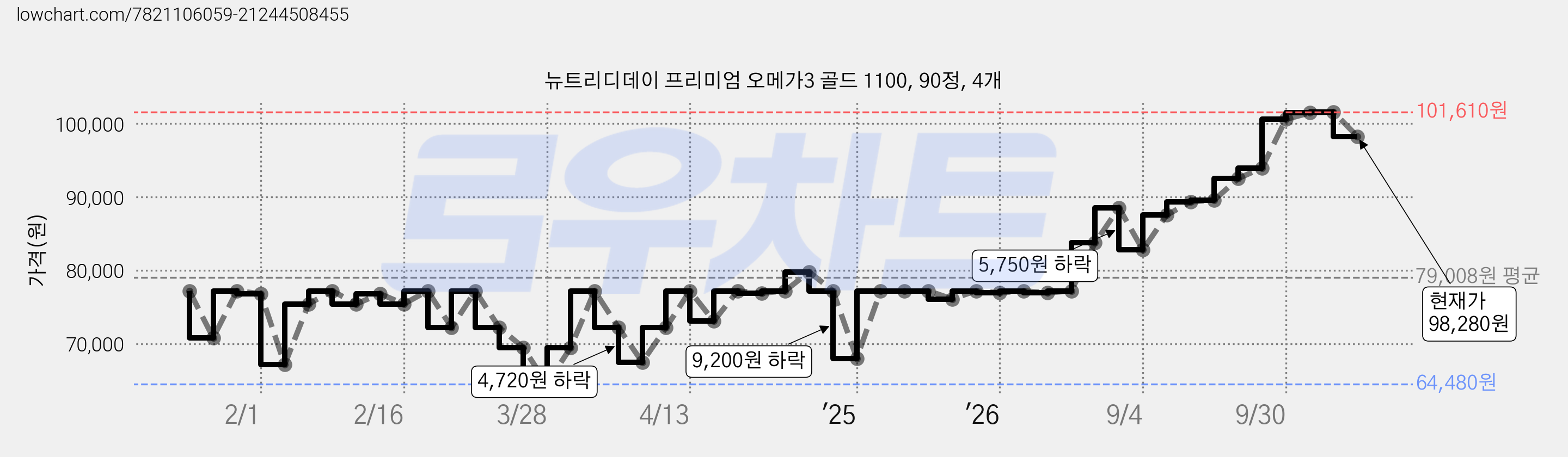 뉴트리디데이 프리미엄 오메가3 골드 1100, 90정, 4개 가격 변동 차트, 현재가 98,280원, 관측 최저가 64,480원