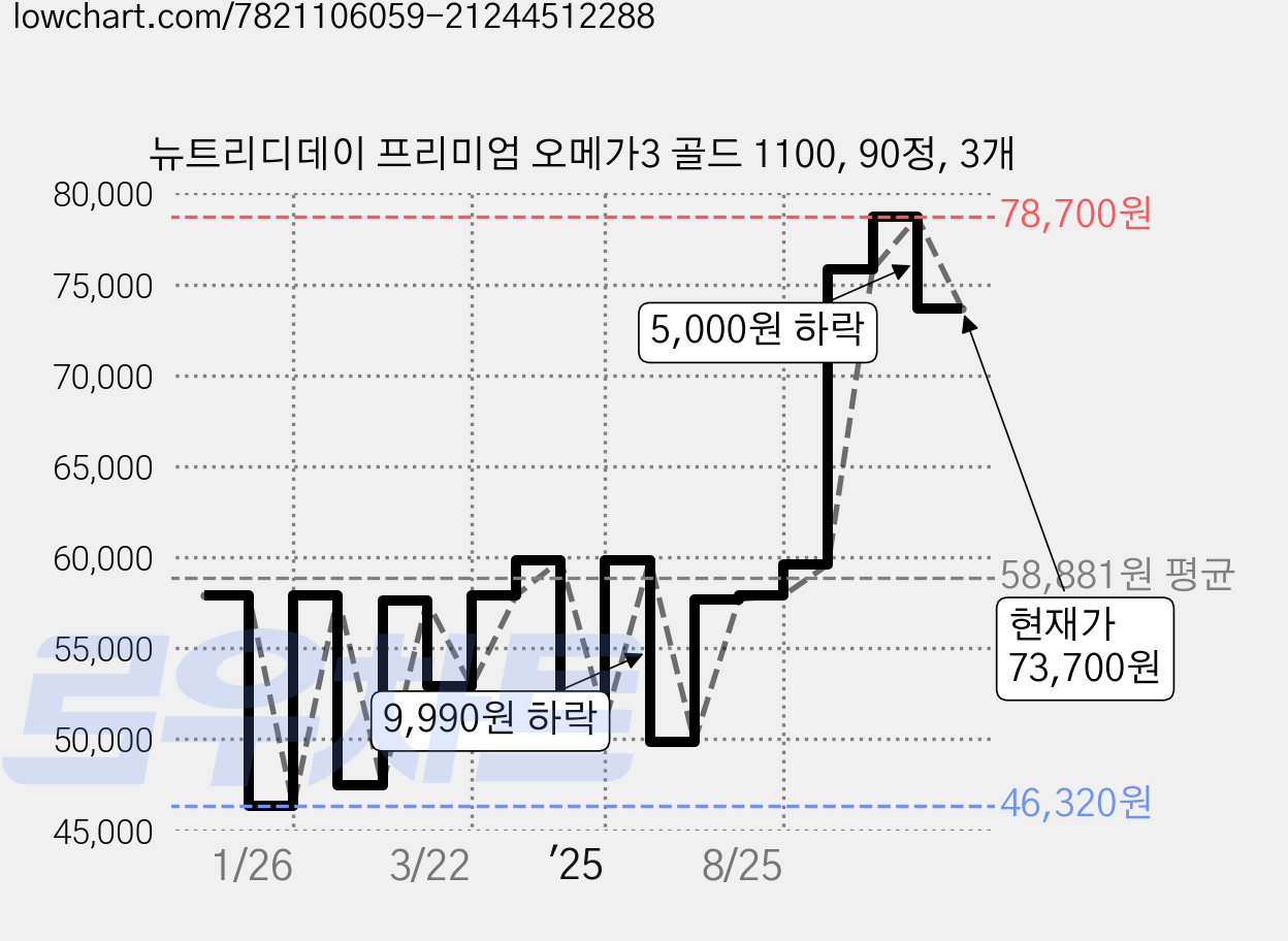 뉴트리디데이 프리미엄 오메가3 골드 1100, 90정, 3개 가격 변동 차트, 현재가 73,700원, 관측 최저가 46,320원