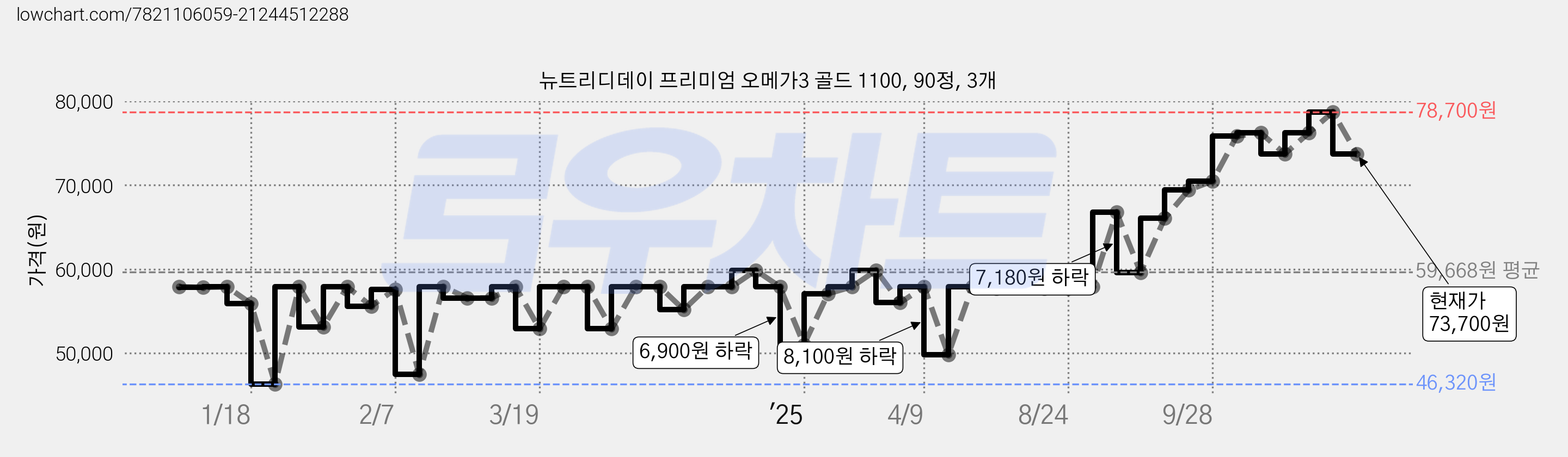 뉴트리디데이 프리미엄 오메가3 골드 1100, 90정, 3개 가격 변동 차트, 현재가 73,700원, 관측 최저가 46,320원