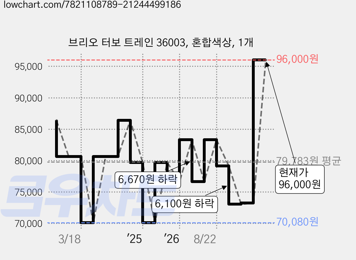 브리오 터보 트레인 36003, 혼합색상, 1개 가격 변동 차트, 현재가 96,000원, 관측 최저가 69,830원