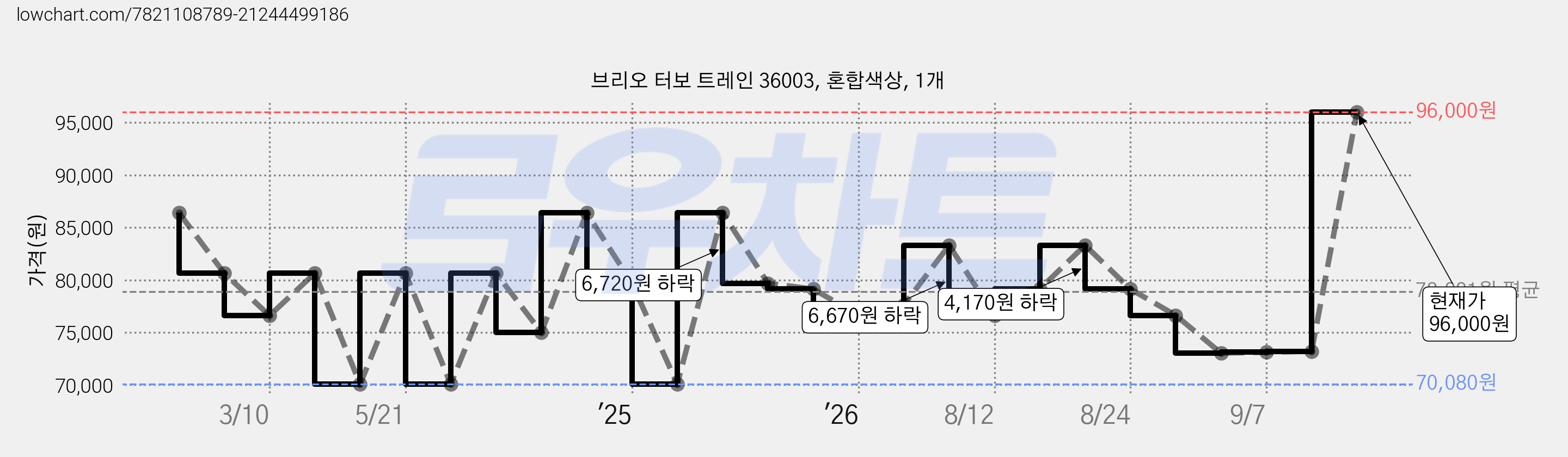 브리오 터보 트레인 36003, 혼합색상, 1개 가격 변동 차트, 현재가 96,000원, 관측 최저가 69,830원