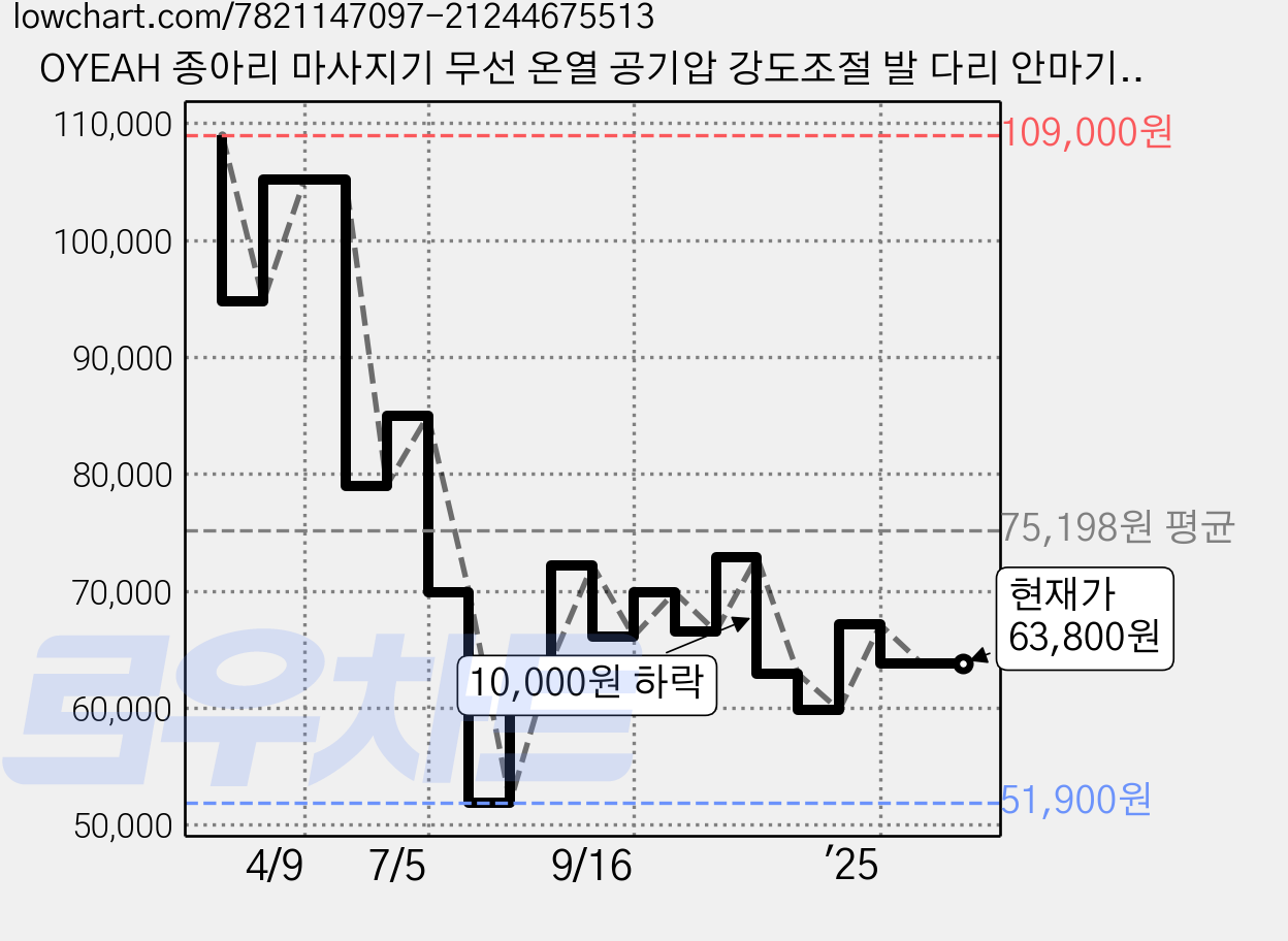 OYEAH 종아리 마사지기 무선 온열 공기압 강도조절 발 다리 안마기 K-705 (지퍼형), R+L 가격 변동 차트, 현재가 63,800원, 관측 최저가 51,900원