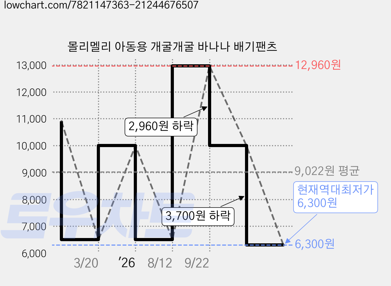 몰리멜리 아동용 개굴개굴 바나나 배기팬츠 가격 변동 차트, 현재가 6,300원, 역대최저가