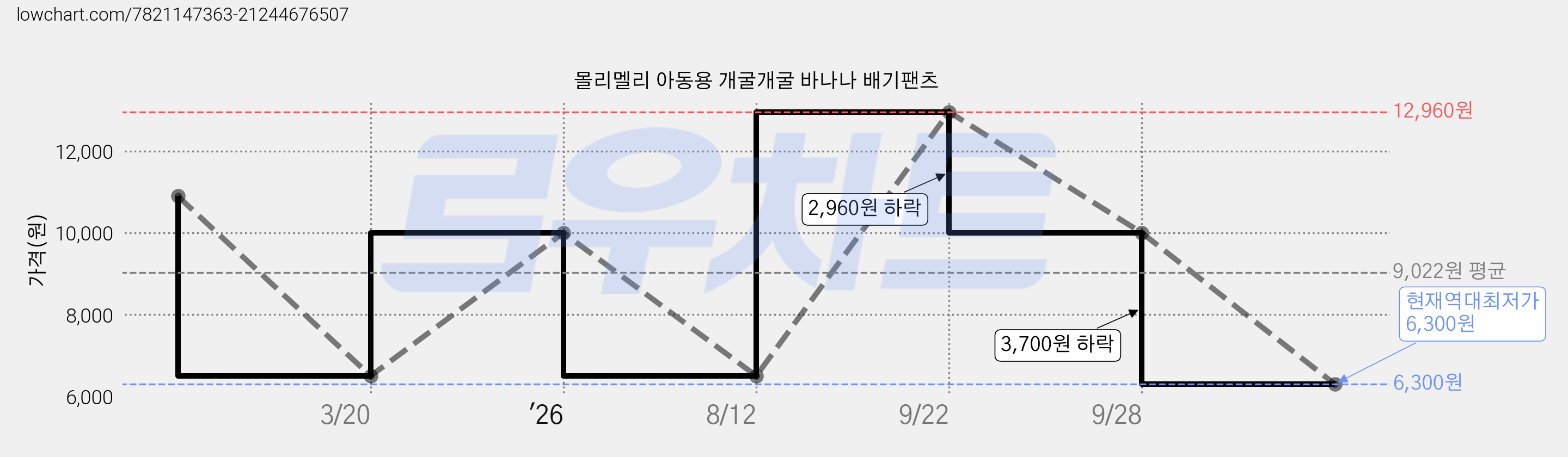 몰리멜리 아동용 개굴개굴 바나나 배기팬츠 가격 변동 차트, 현재가 6,300원, 역대최저가
