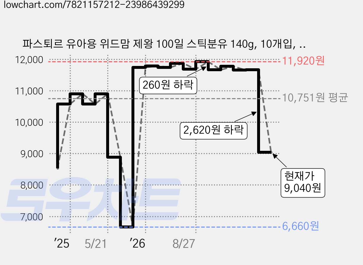 파스퇴르 유아용 위드맘 제왕 100일 스틱분유 140g, 10개입, 1개 가격 변동 차트, 현재가 9,040원, 관측 최저가 6,660원
