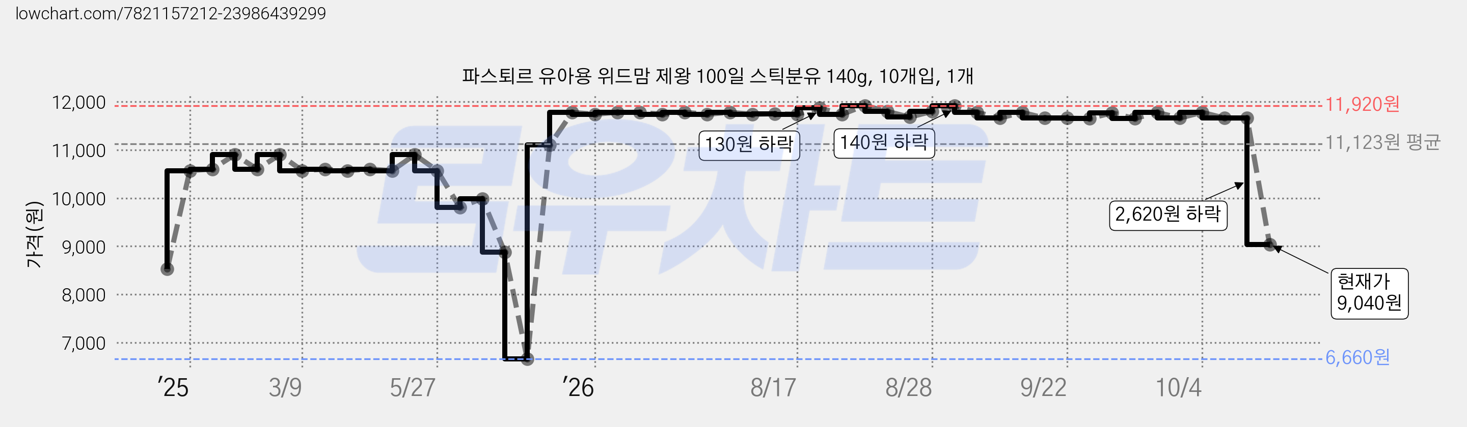 파스퇴르 유아용 위드맘 제왕 100일 스틱분유 140g, 10개입, 1개 가격 변동 차트, 현재가 9,040원, 관측 최저가 6,660원