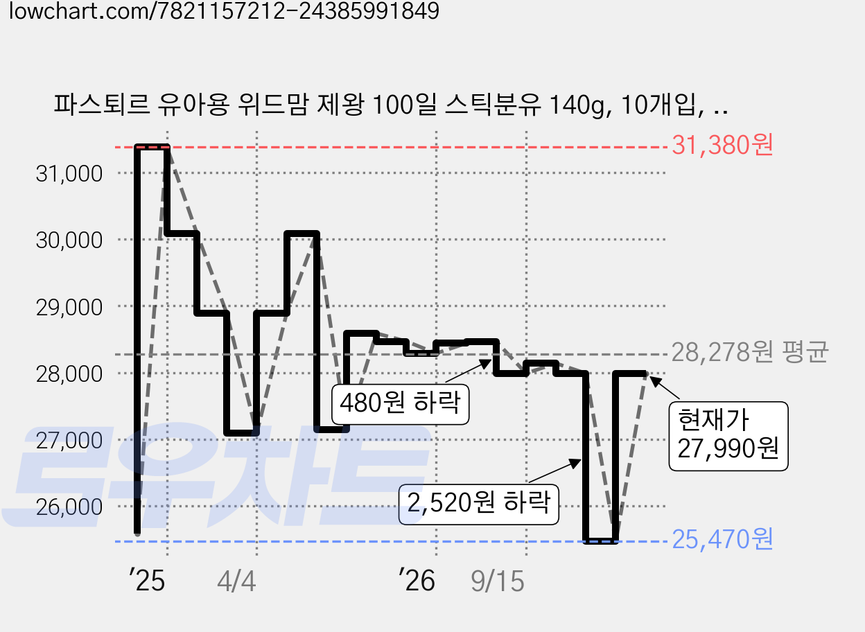 파스퇴르 유아용 위드맘 제왕 100일 스틱분유 140g, 10개입, 3개 가격 변동 차트, 현재가 27,990원, 관측 최저가 25,470원