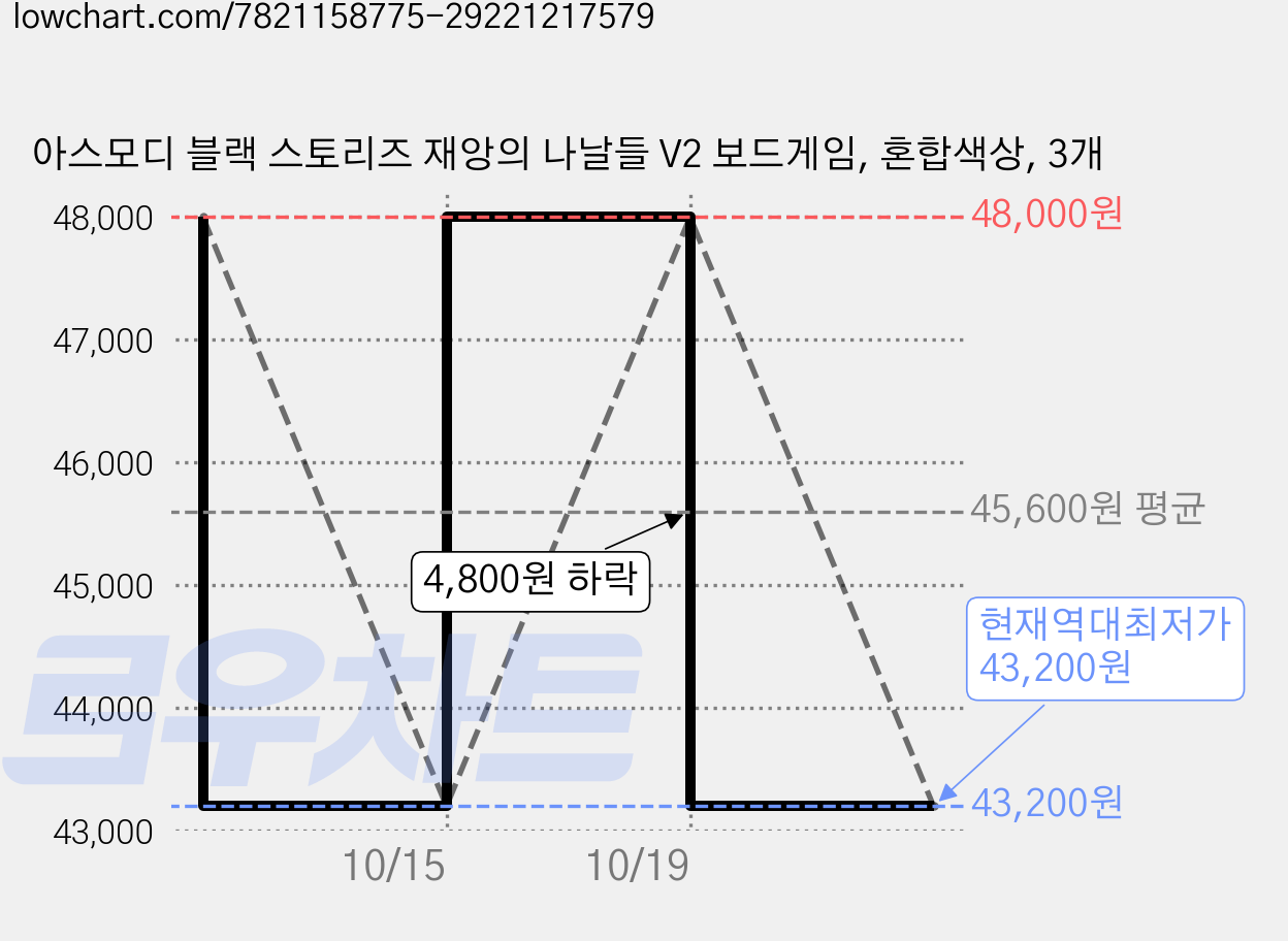 아스모디 블랙 스토리즈 재앙의 나날들 V2 보드게임, 혼합색상, 3개 가격 변동 차트, 현재가 43,200원, 역대최저가