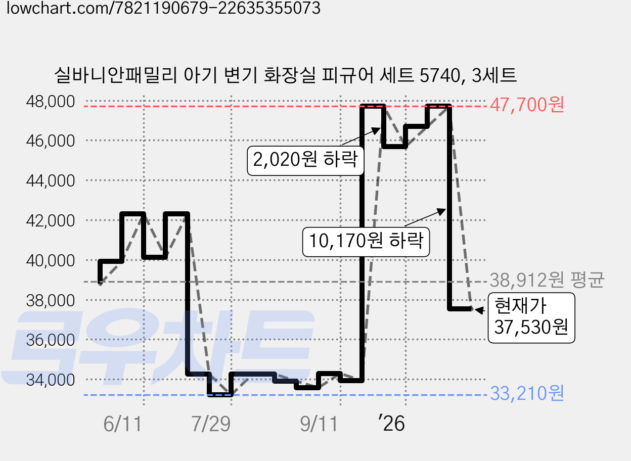 실바니안패밀리 아기 변기 화장실 피규어 세트 5740, 3세트 가격 변동 차트, 현재가 37,530원, 관측 최저가 33,210원