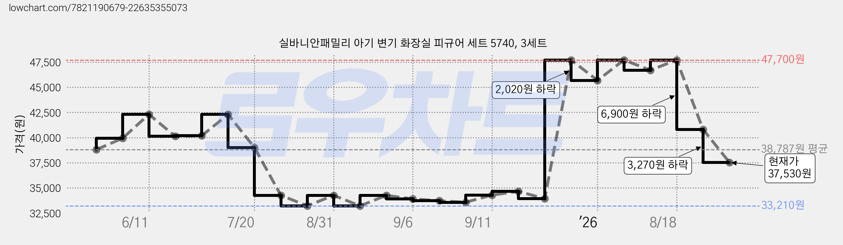 실바니안패밀리 아기 변기 화장실 피규어 세트 5740, 3세트 가격 변동 차트, 현재가 37,530원, 관측 최저가 33,210원