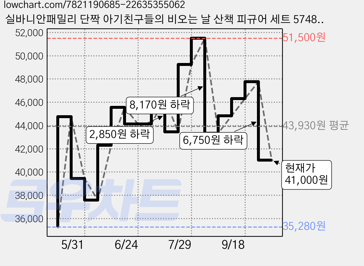 실바니안패밀리 단짝 아기친구들의 비오는 날 산책 피규어 세트 5748, 2세트 가격 변동 차트, 현재가 41,000원, 관측 최저가 35,280원