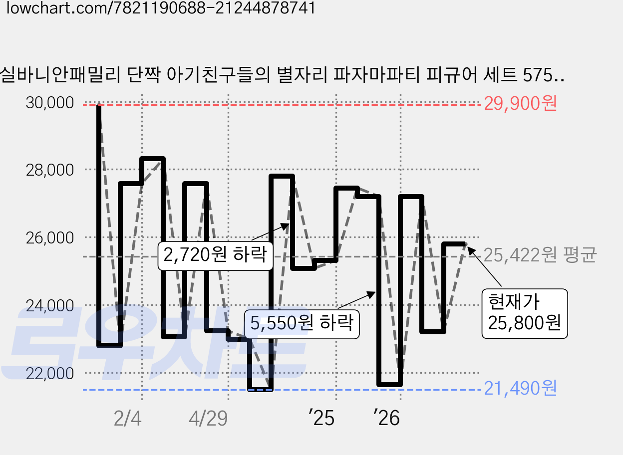 실바니안패밀리 단짝 아기친구들의 별자리 파자마파티 피규어 세트 5750, 1세트 가격 변동 차트, 현재가 25,800원, 관측 최저가 21,390원