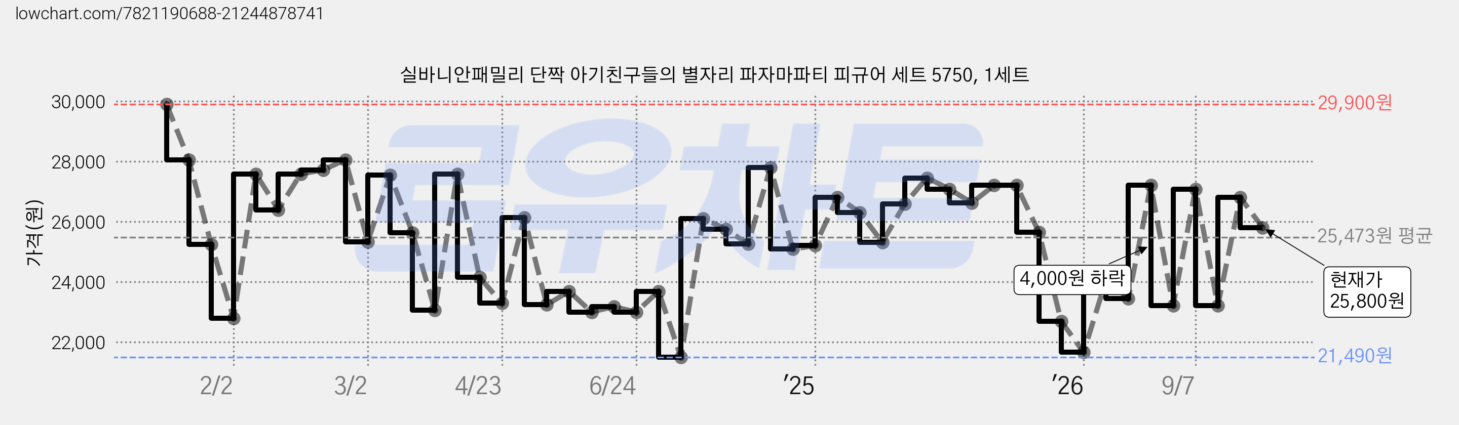 실바니안패밀리 단짝 아기친구들의 별자리 파자마파티 피규어 세트 5750, 1세트 가격 변동 차트, 현재가 25,800원, 관측 최저가 21,390원