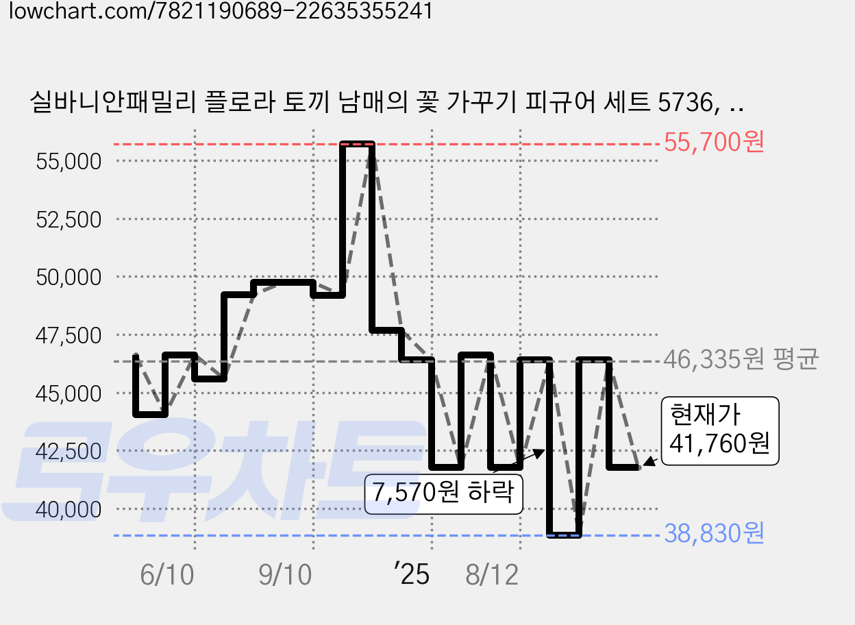 실바니안패밀리 플로라 토끼 남매의 꽃 가꾸기 피규어 세트 5736, 2세트 가격 변동 차트, 현재가 41,760원, 관측 최저가 38,830원