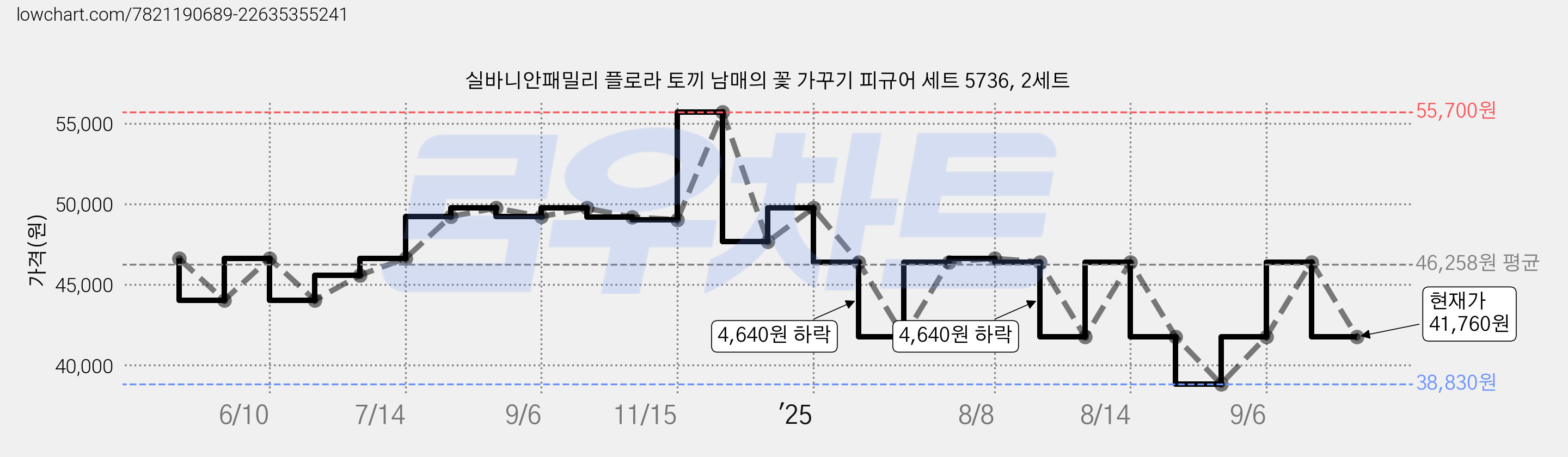 실바니안패밀리 플로라 토끼 남매의 꽃 가꾸기 피규어 세트 5736, 2세트 가격 변동 차트, 현재가 41,760원, 관측 최저가 38,830원
