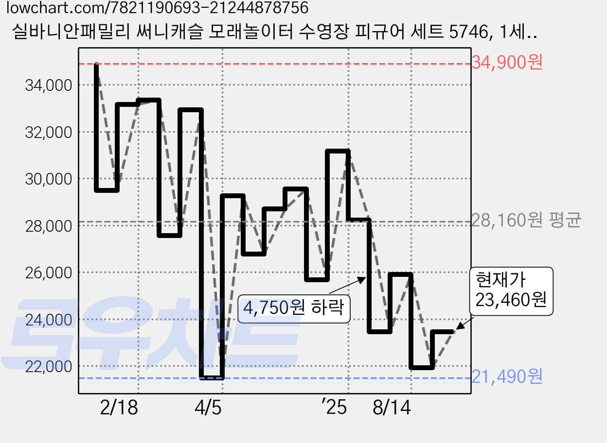 실바니안패밀리 써니캐슬 모래놀이터 수영장 피규어 세트 5746, 1세트 가격 변동 차트, 현재가 23,460원, 관측 최저가 21,490원