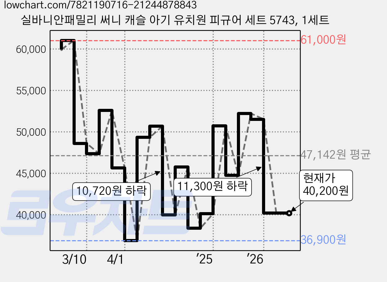 실바니안패밀리 써니 캐슬 아기 유치원 피규어 세트 5743, 1세트 가격 변동 차트, 현재가 40,200원, 관측 최저가 36,900원