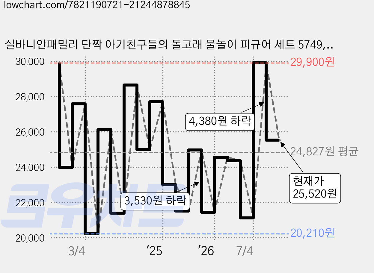 실바니안패밀리 단짝 아기친구들의 돌고래 물놀이 피규어 세트 5749, 1세트 가격 변동 차트, 현재가 25,520원, 관측 최저가 19,450원