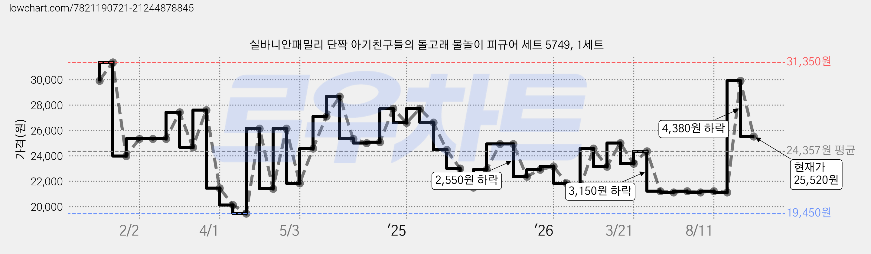 실바니안패밀리 단짝 아기친구들의 돌고래 물놀이 피규어 세트 5749, 1세트 가격 변동 차트, 현재가 25,520원, 관측 최저가 19,450원