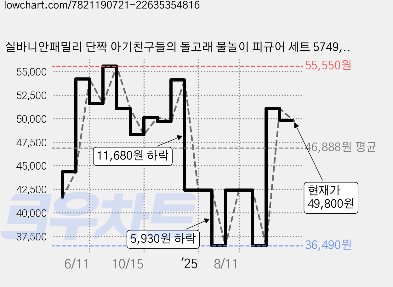 실바니안패밀리 단짝 아기친구들의 돌고래 물놀이 피규어 세트 5749, 2세트 가격 변동 차트, 현재가 49,800원, 관측 최저가 36,490원