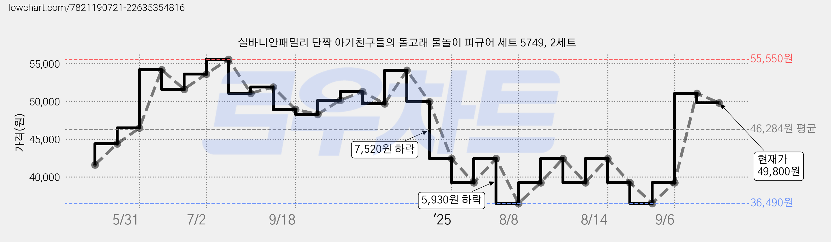 실바니안패밀리 단짝 아기친구들의 돌고래 물놀이 피규어 세트 5749, 2세트 가격 변동 차트, 현재가 49,800원, 관측 최저가 36,490원