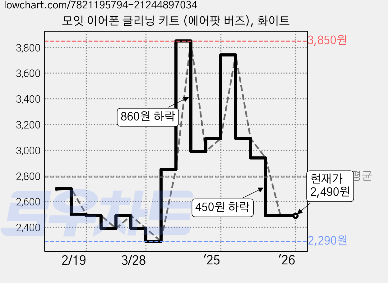 모잇 이어폰 클리닝 키트 (에어팟 버즈), 화이트 가격 변동 차트, 현재가 2,490원, 관측 최저가 2,290원