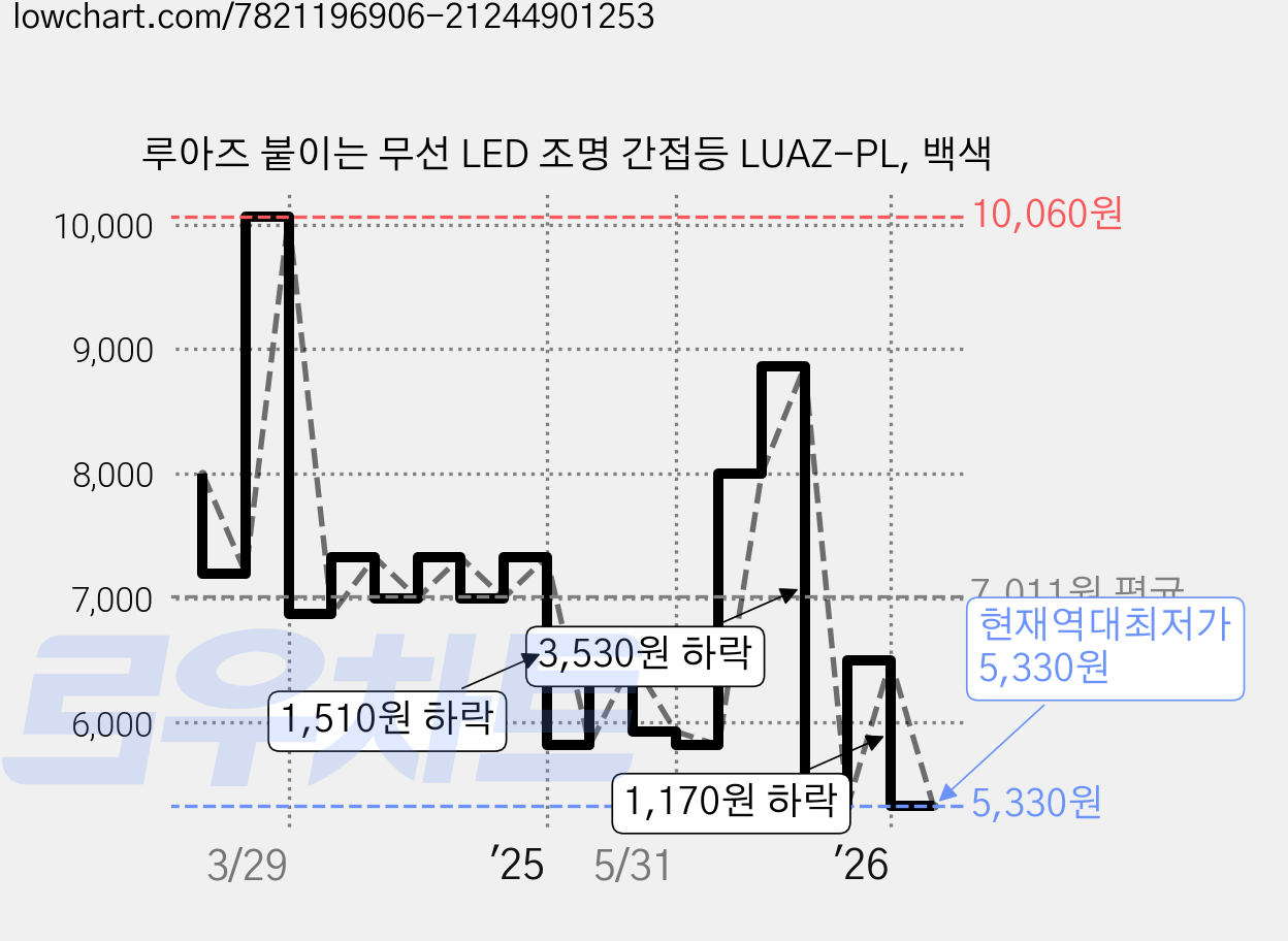 루아즈 붙이는 무선 LED 조명 간접등 LUAZ-PL, 백색 가격 변동 차트, 현재가 5,330원, 역대최저가
