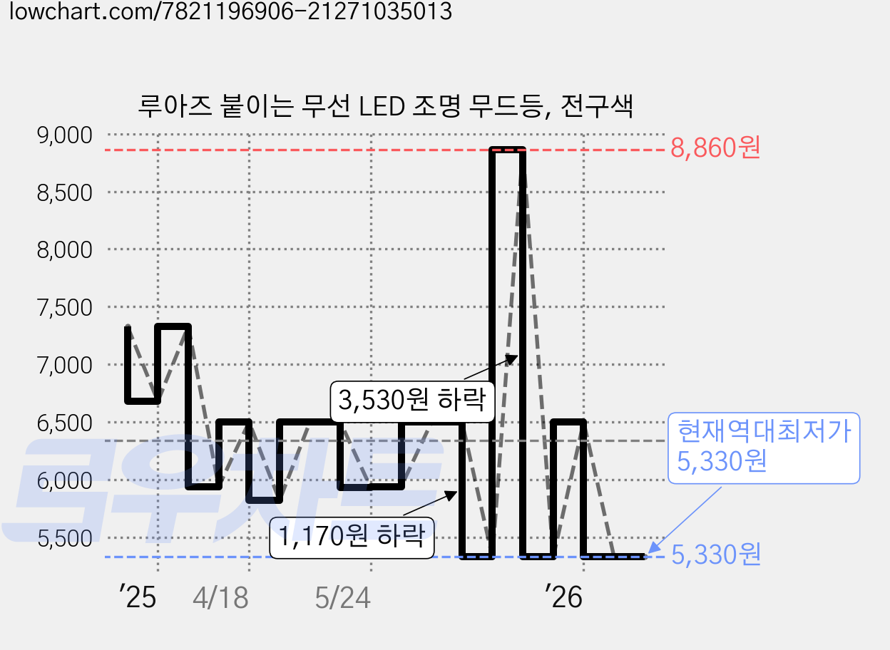 루아즈 붙이는 무선 LED 조명 무드등, 전구색 가격 변동 차트, 현재가 5,330원, 역대최저가