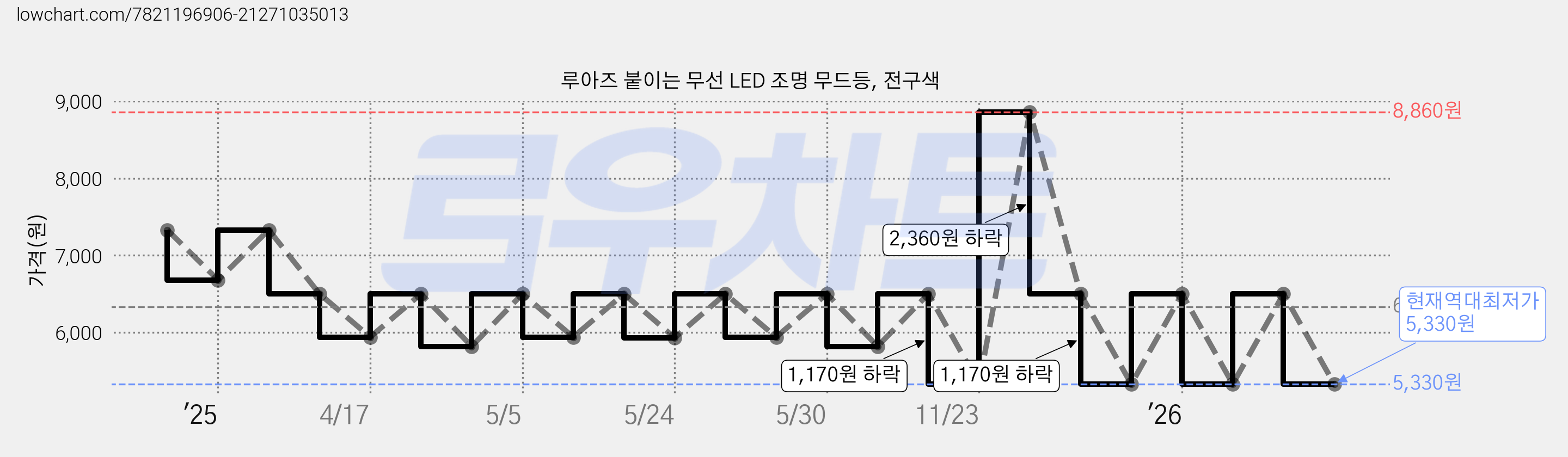 루아즈 붙이는 무선 LED 조명 무드등, 전구색 가격 변동 차트, 현재가 5,330원, 역대최저가