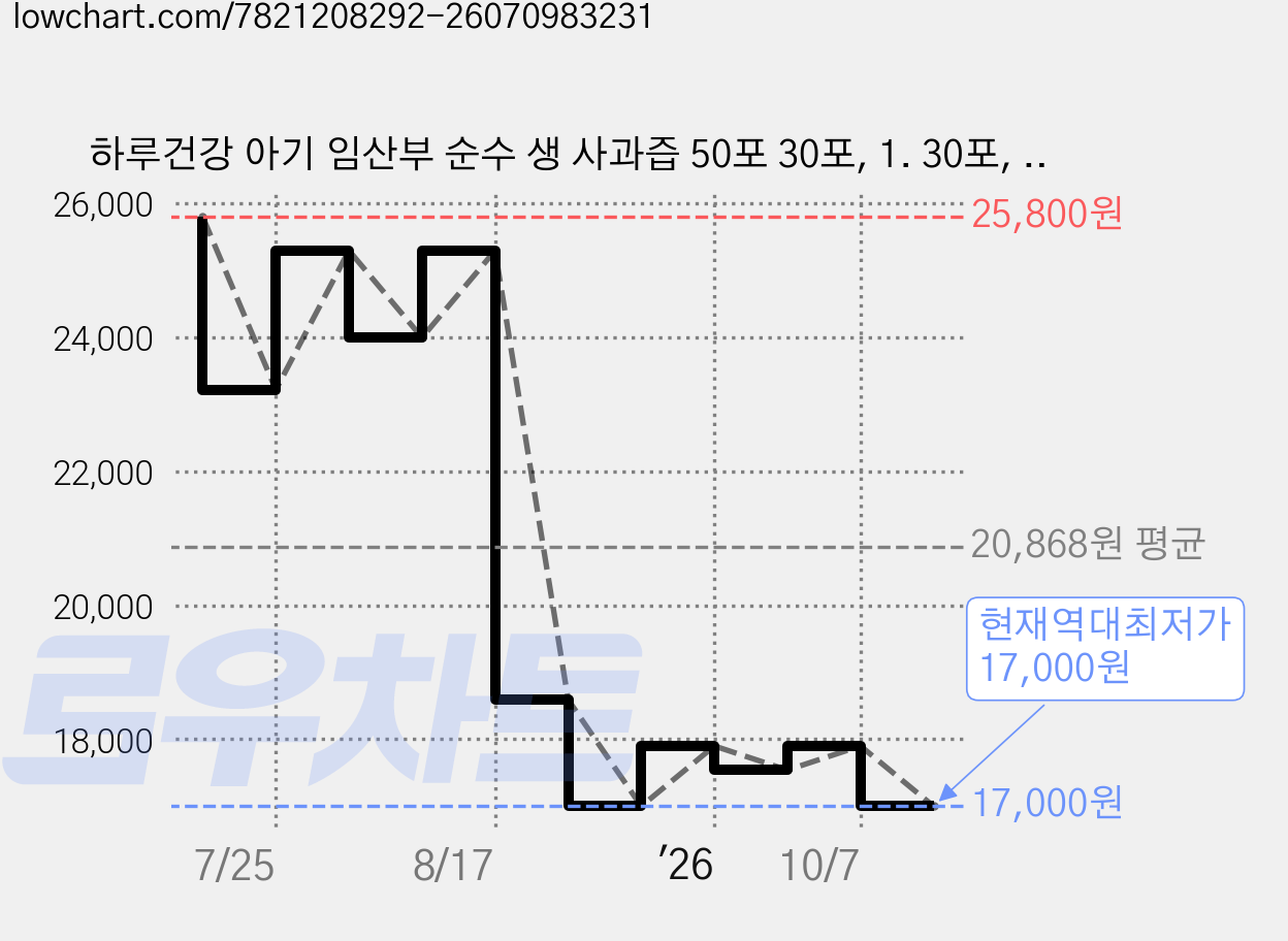 하루건강 아기 임산부 순수 생 사과즙 50포 30포, 1. 30포, 100ml 가격 변동 차트, 현재가 17,000원, 역대최저가