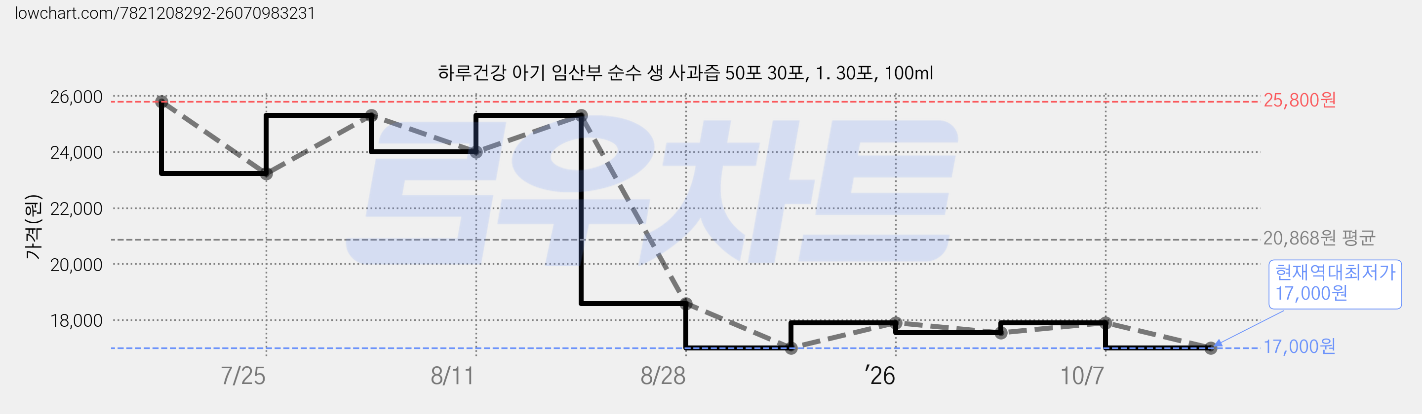 하루건강 아기 임산부 순수 생 사과즙 50포 30포, 1. 30포, 100ml 가격 변동 차트, 현재가 17,000원, 역대최저가