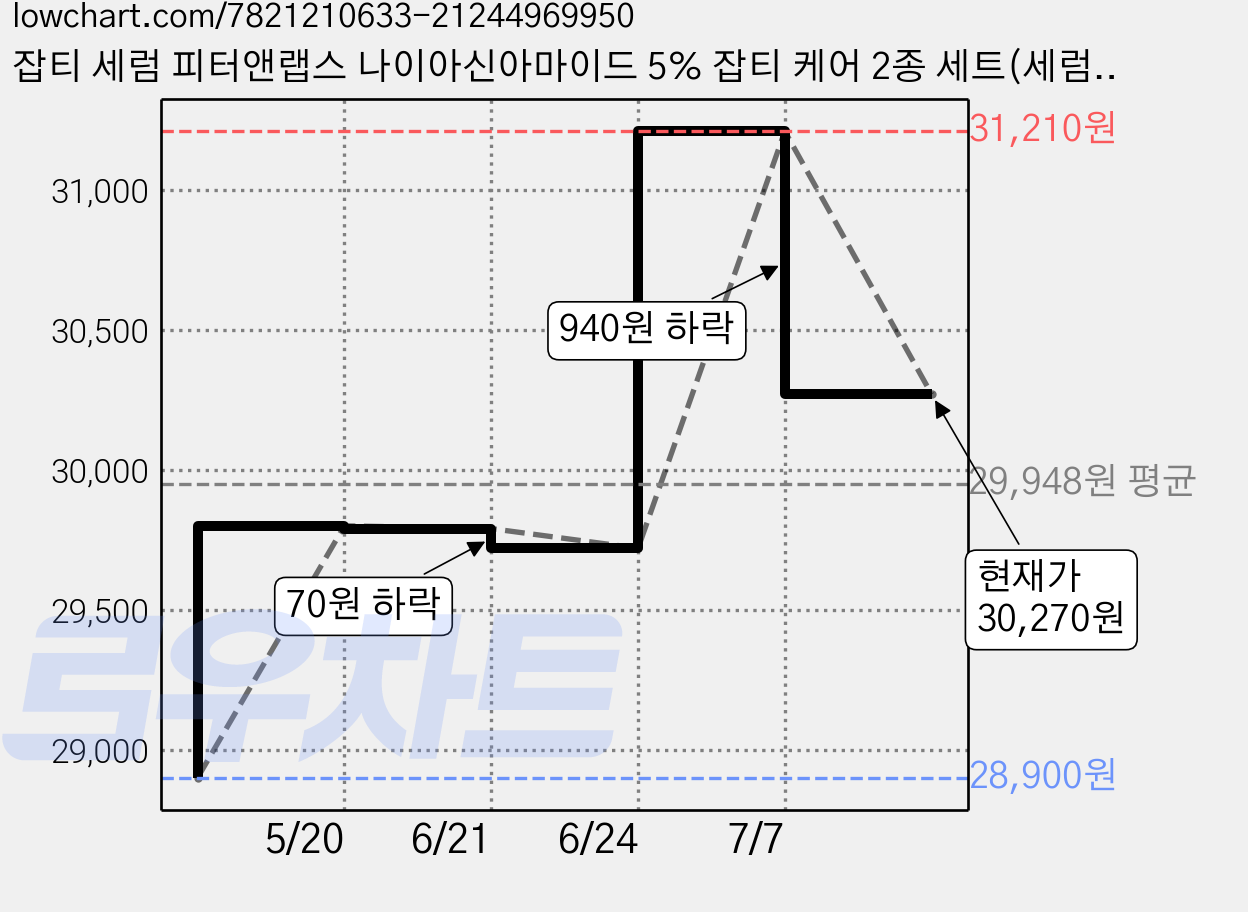 잡티 세럼 피터앤랩스 나이아신아마이드 5% 잡티 케어 2종 세트(세럼 + 크림), 1세트 가격 변동 차트, 현재가 30,270원, 관측 최저가 28,900원