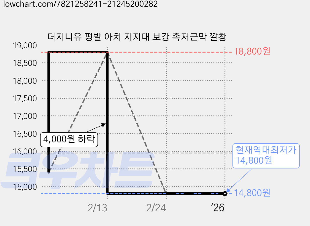 더지니유 평발 아치 지지대 보강 족저근막 깔창 가격 변동 차트, 현재가 14,800원, 역대최저가