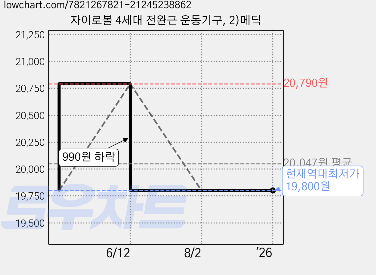 자이로볼 4세대 전완근 운동기구, 2)메딕 가격 변동 차트, 현재가 19,800원, 역대최저가