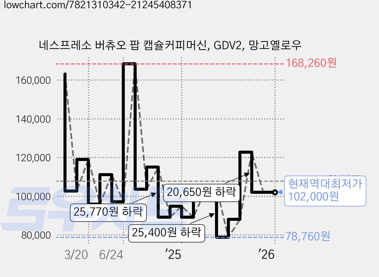 네스프레소 버츄오 팝 캡슐커피머신, GDV2, 망고옐로우 가격 변동 차트, 현재가 102,000원, 역대최저가