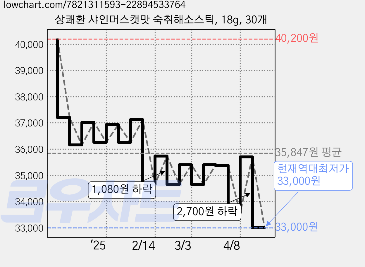 상쾌환 샤인머스캣맛 숙취해소스틱, 18g, 30개 가격 변동 차트, 현재가 33,000원, 역대최저가